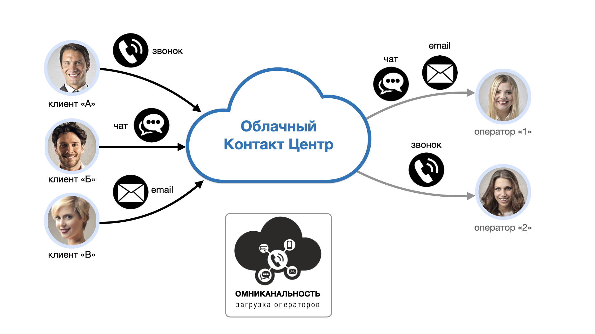 5.х. Омниканальность - Загрузка оператора.png